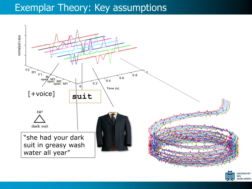 exemplar theory key assumptions 2
