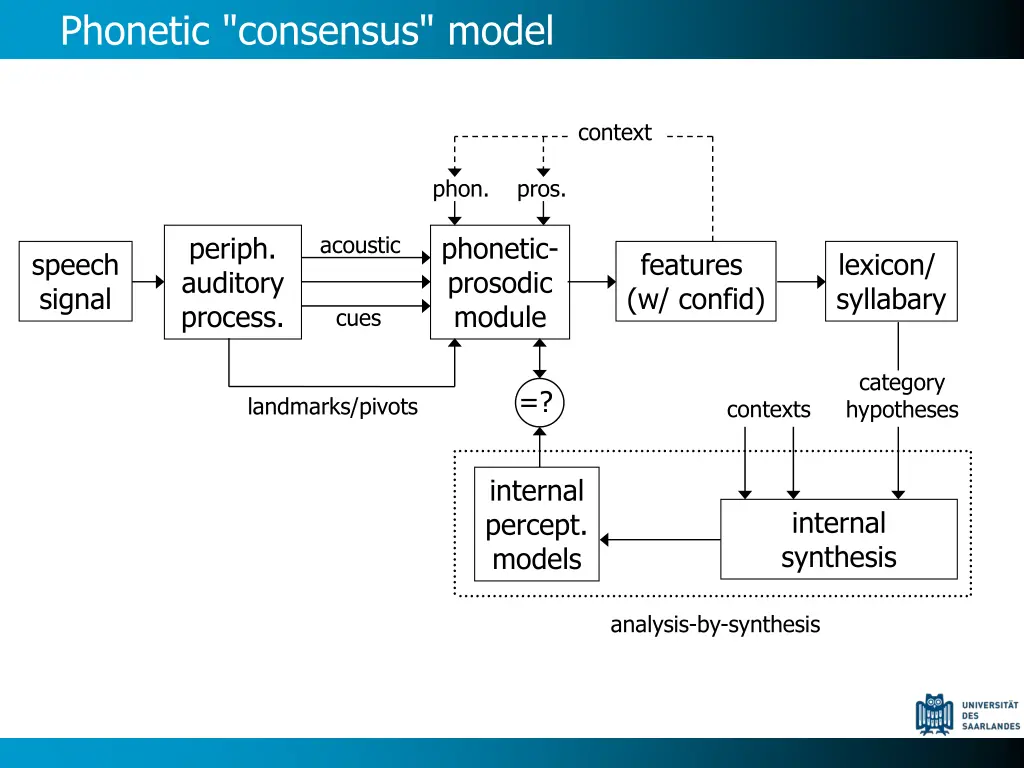phonetic consensus model