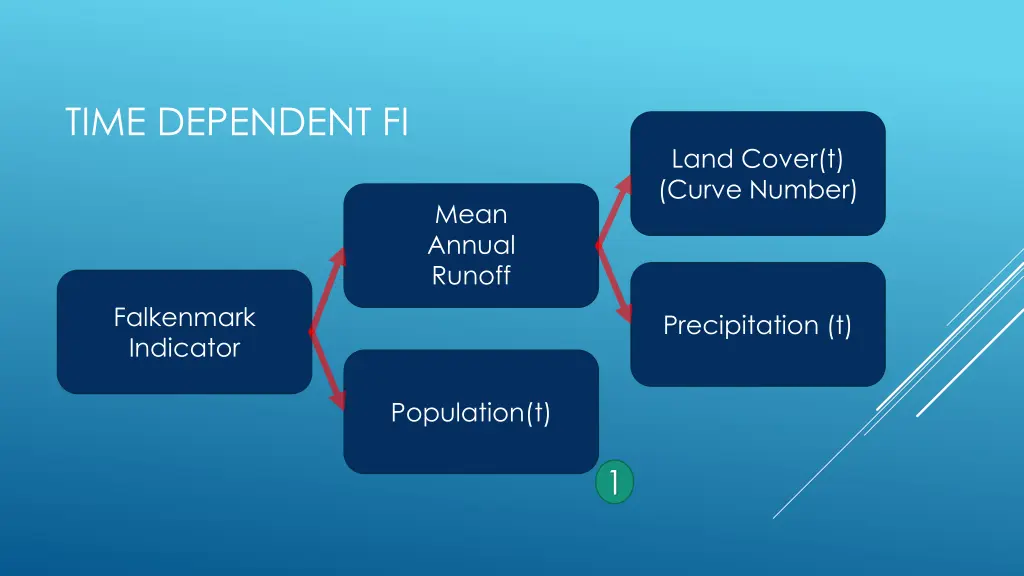 time dependent fi 1