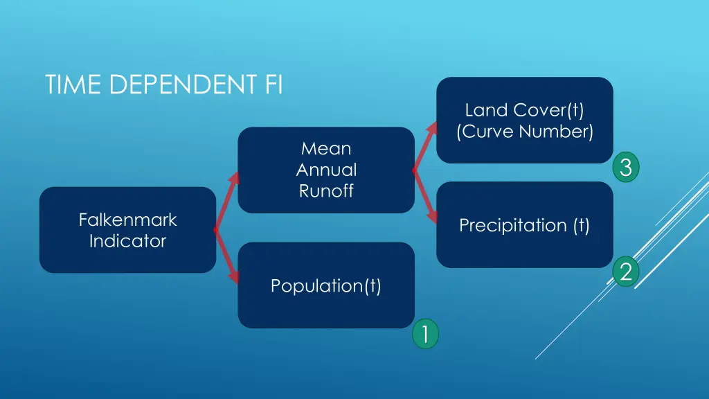 time dependent fi 3