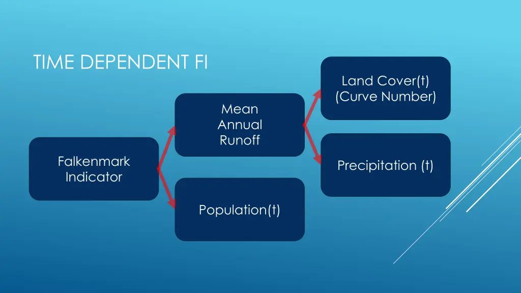 time dependent fi