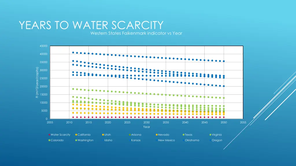 years to water scarcity western states falkenmark
