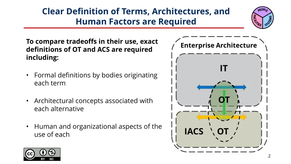 clear definition of terms architectures and human