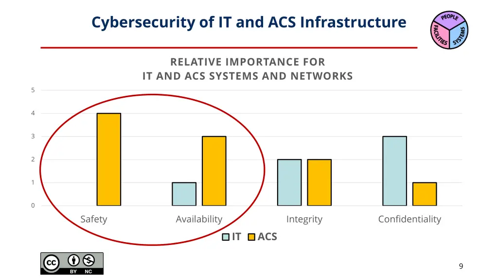 cybersecurity of it and acs infrastructure