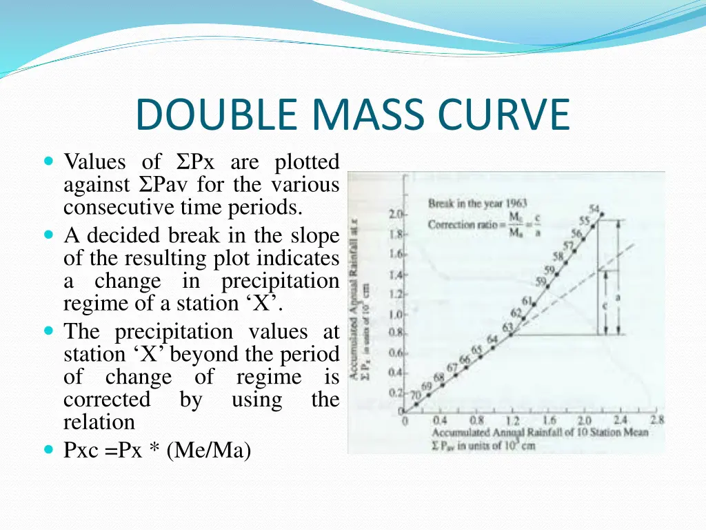 double mass curve values of px are plotted