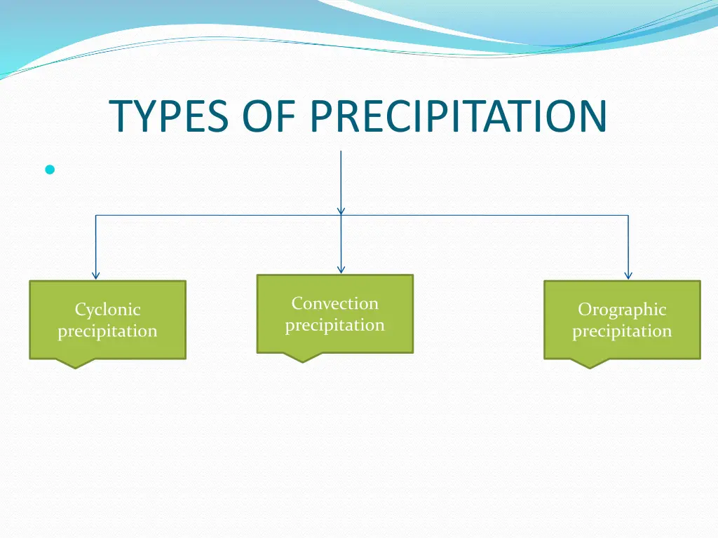 types of precipitation