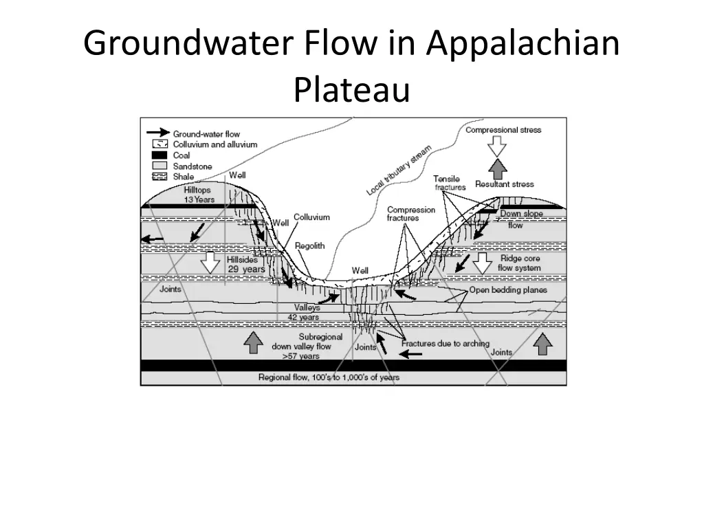 groundwater flow in appalachian plateau