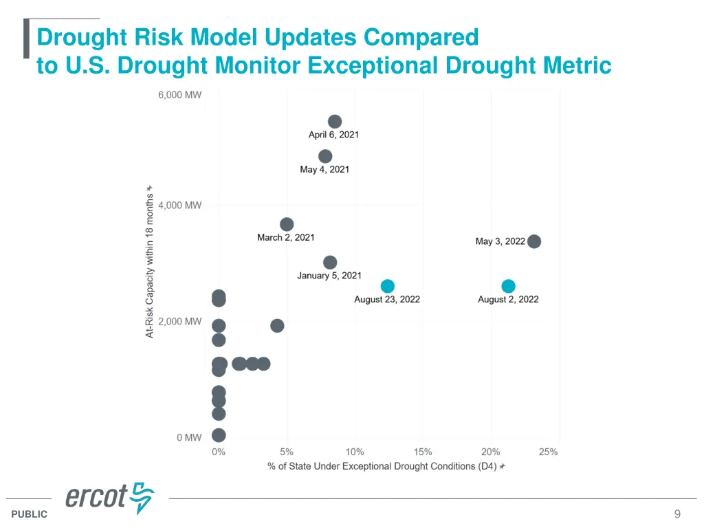 drought risk model updates compared