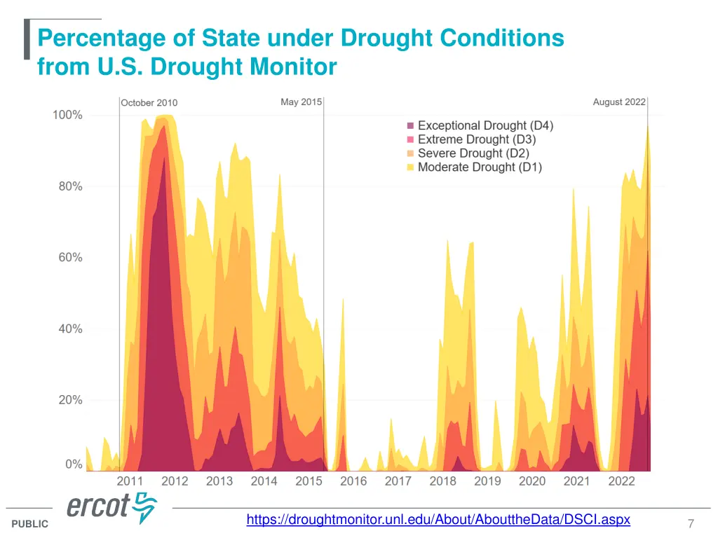 percentage of state under drought conditions from