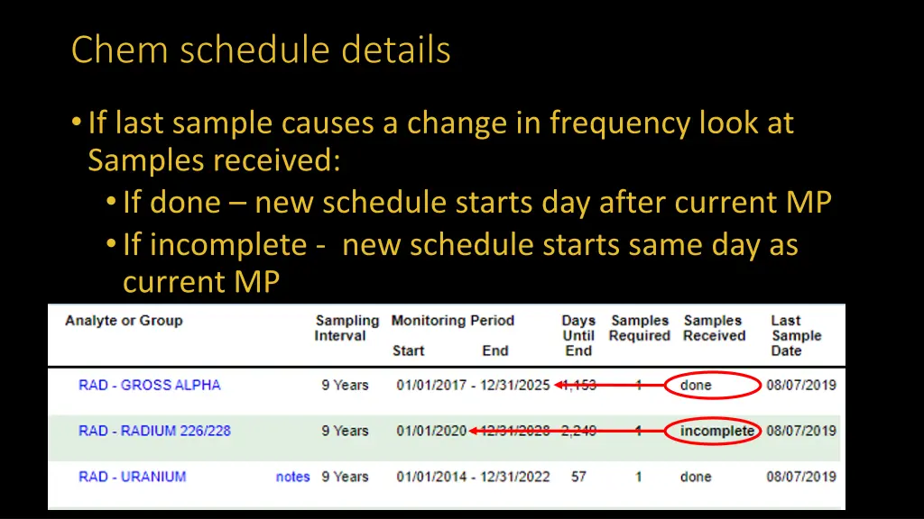 chem schedule details