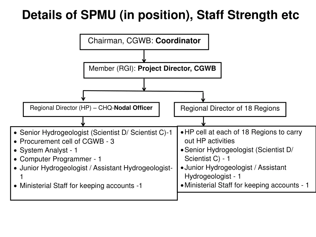 details of spmu in position staff strength etc