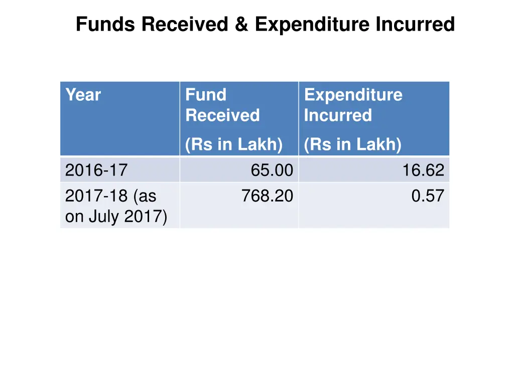 funds received expenditure incurred