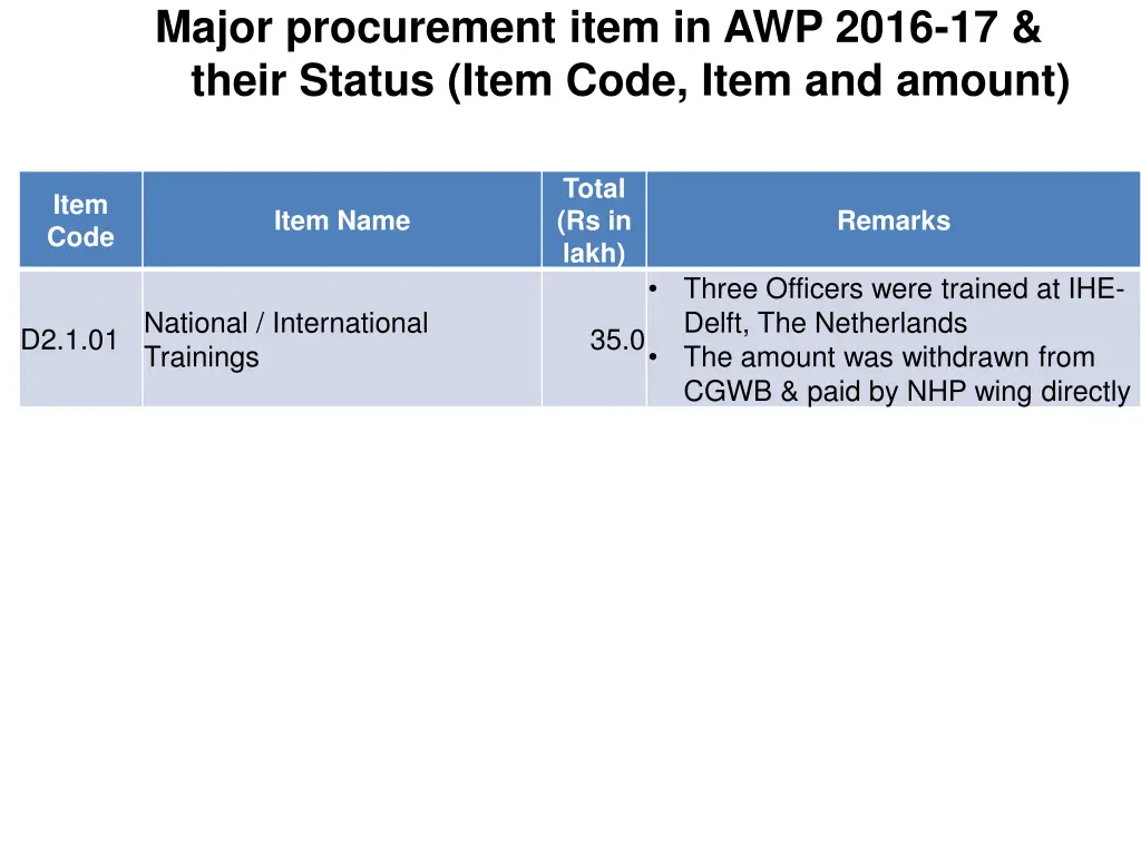 major procurement item in awp 2016 17 their