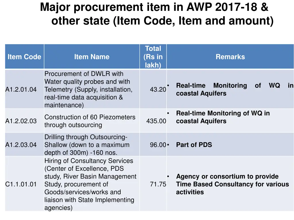 major procurement item in awp 2017 18 other state