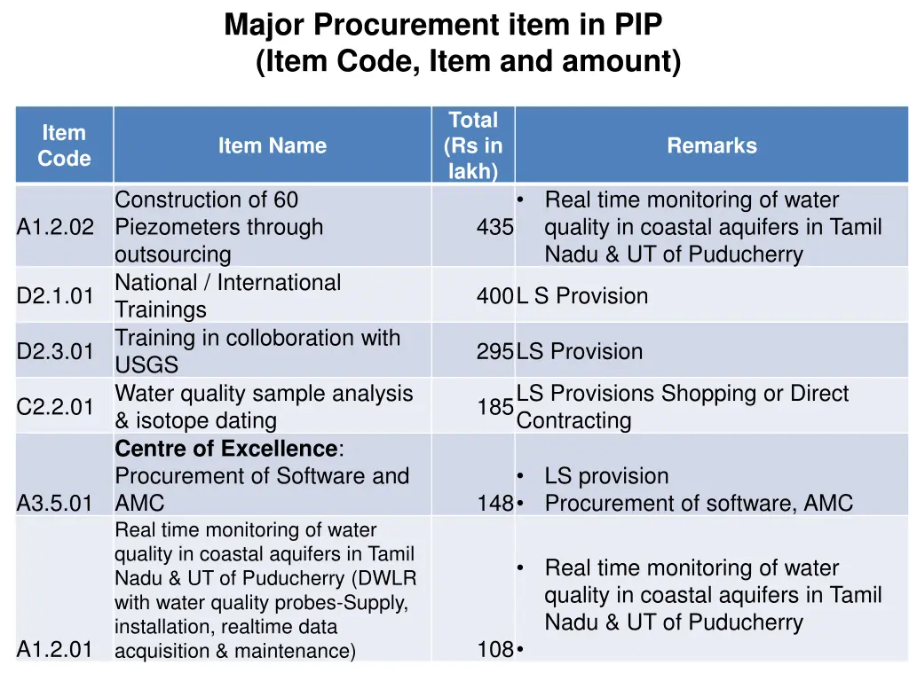 major procurement item in pip item code item 1