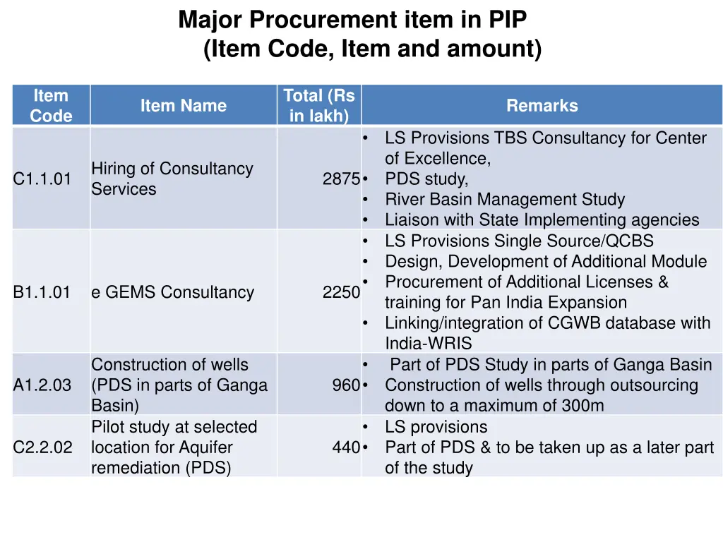 major procurement item in pip item code item