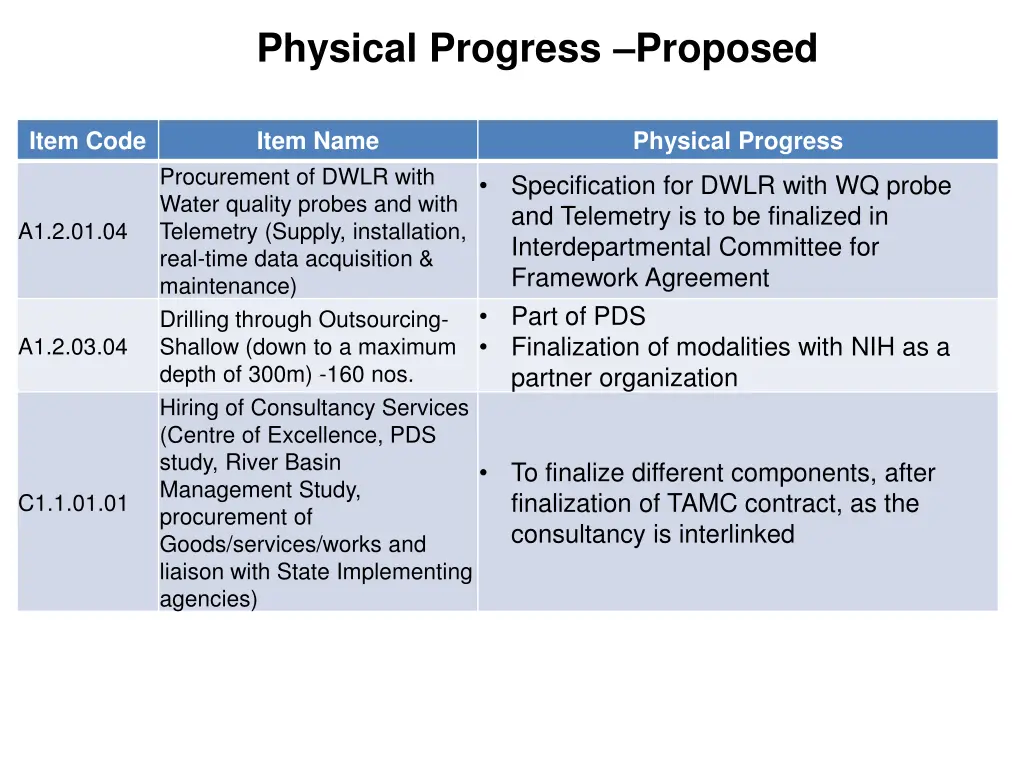 physical progress proposed