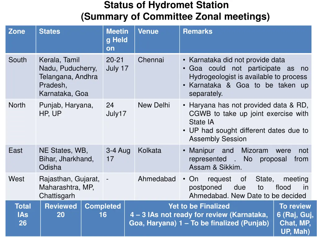 status of hydromet station summary of committee 1