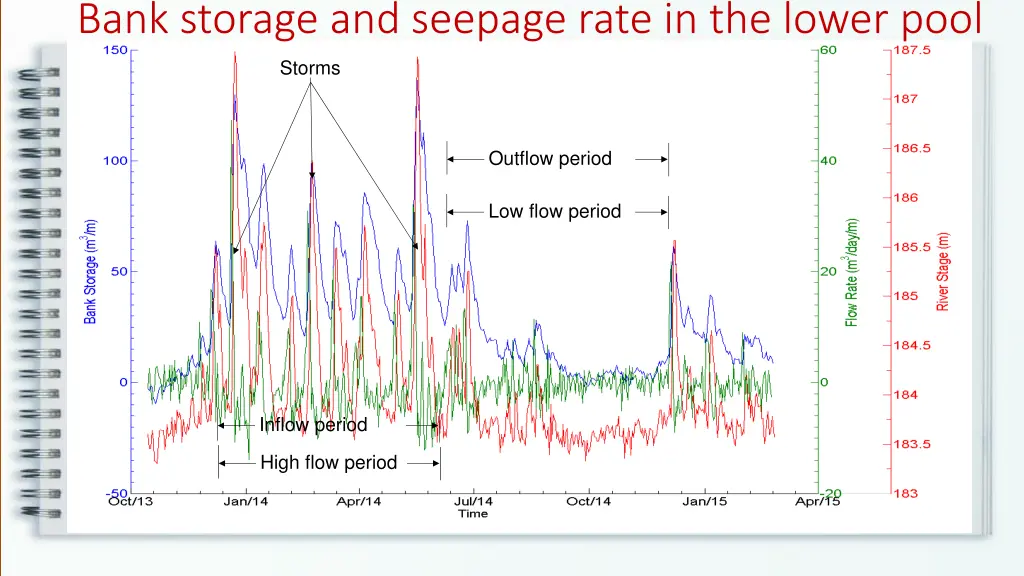 bank storage and seepage rate in the lower pool