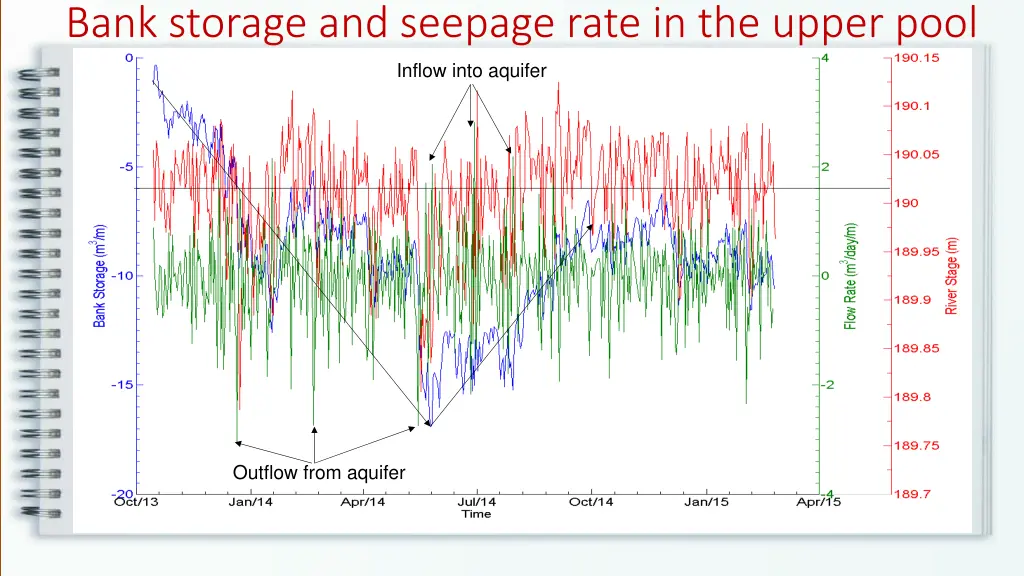 bank storage and seepage rate in the upper pool