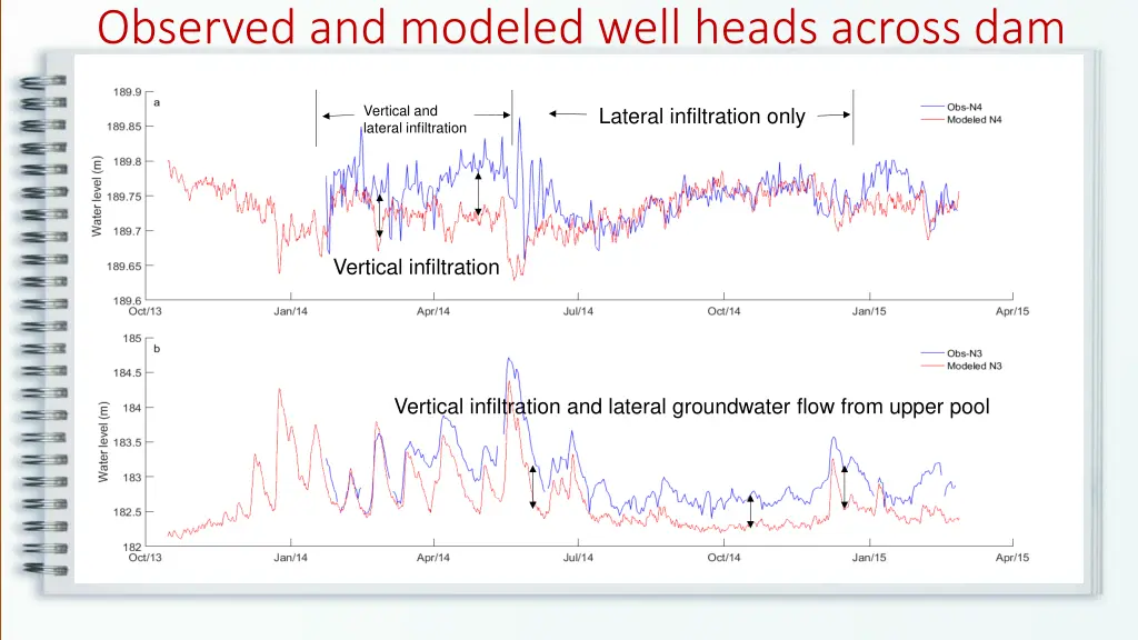 observed and modeled well heads across dam