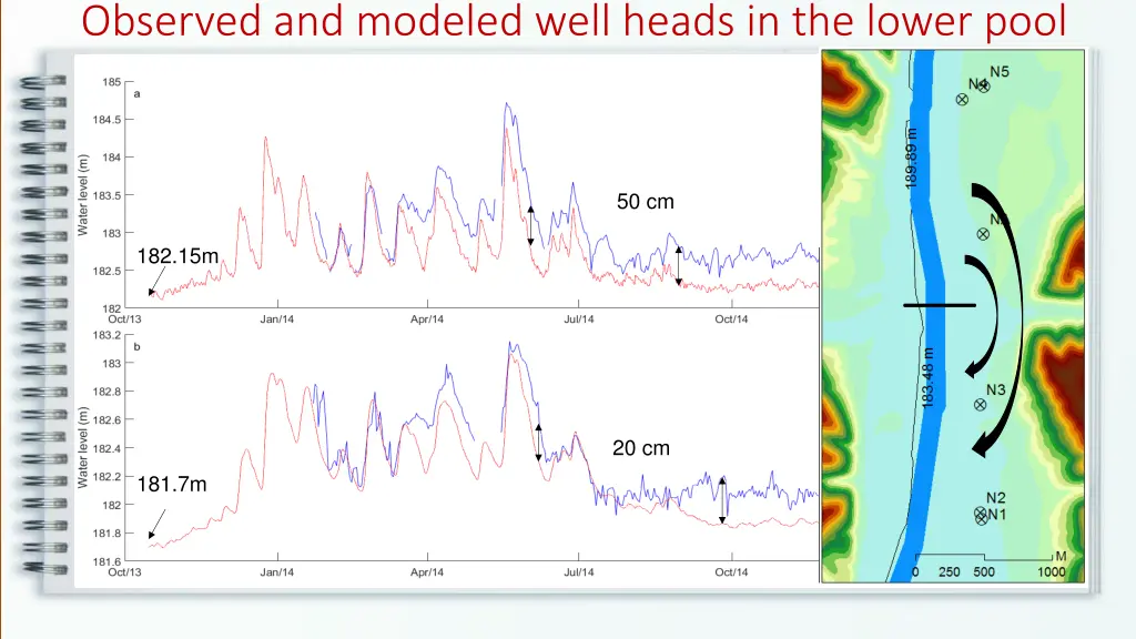 observed and modeled well heads in the lower pool