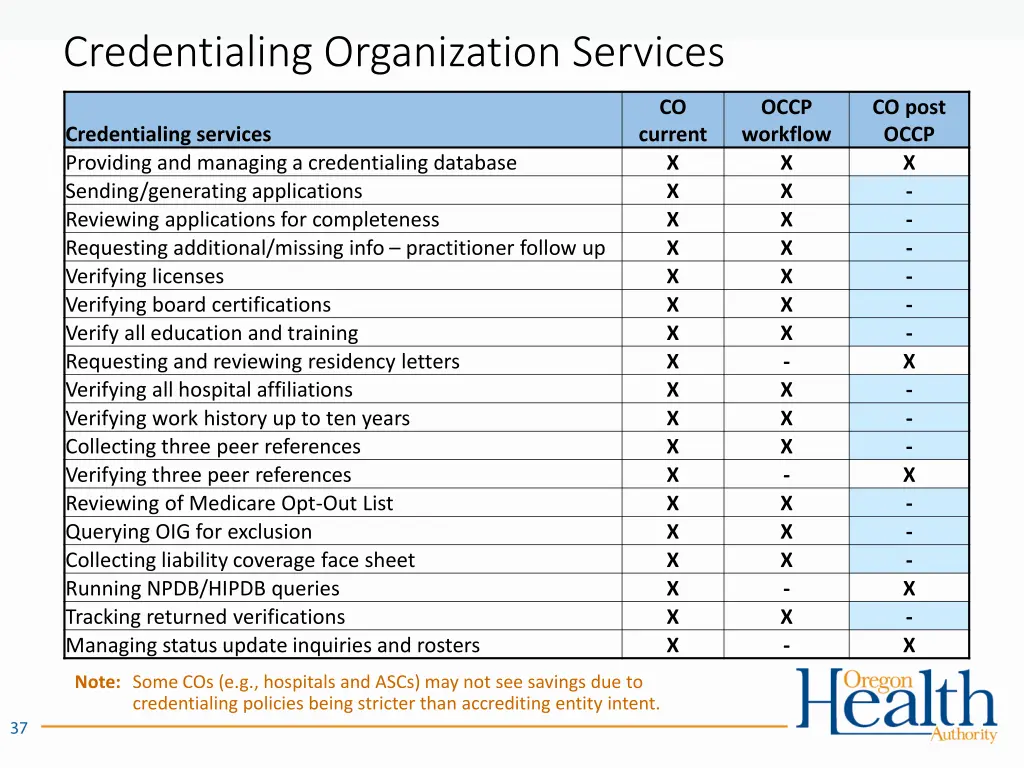 credentialing organization services