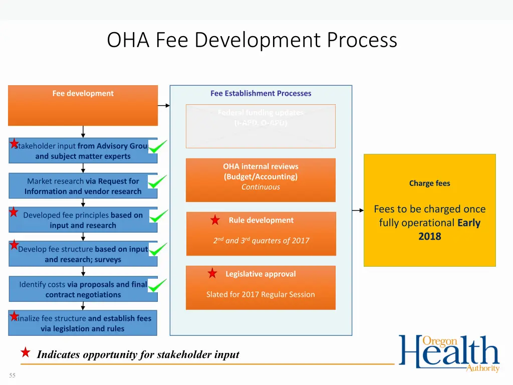 oha fee development process