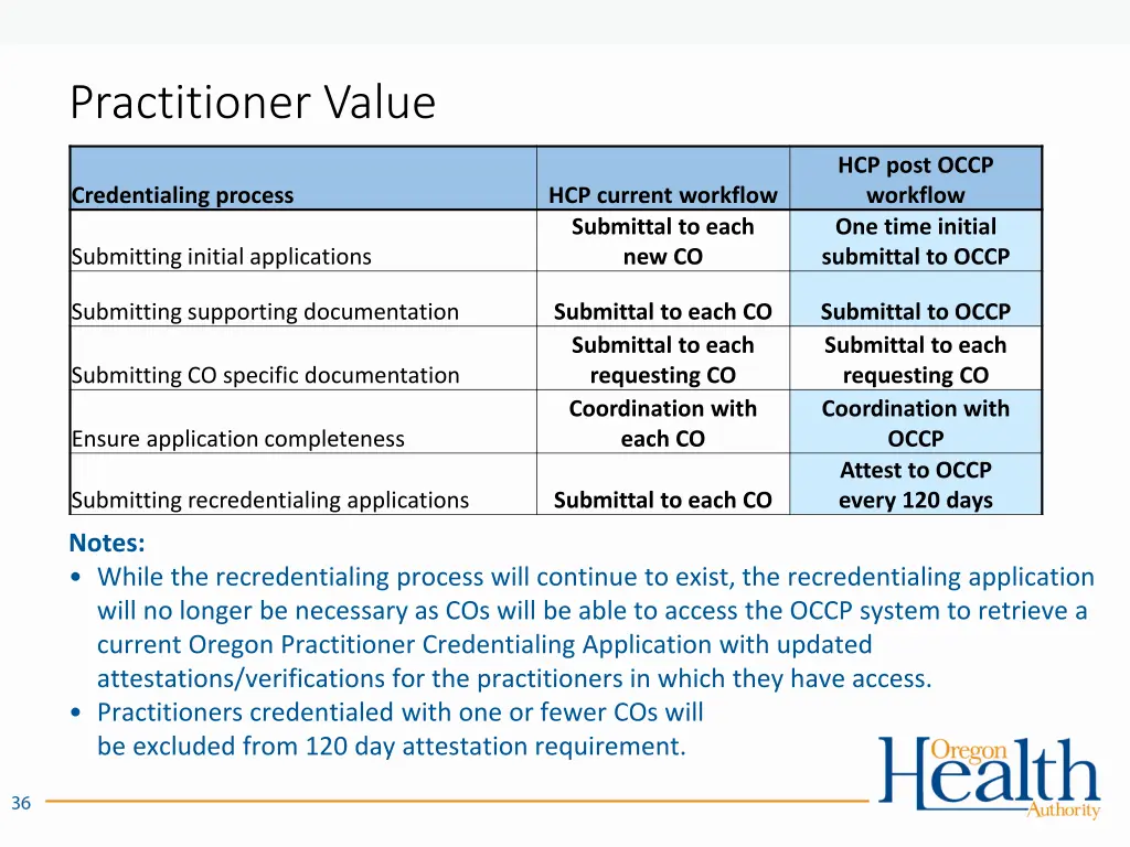 practitioner value