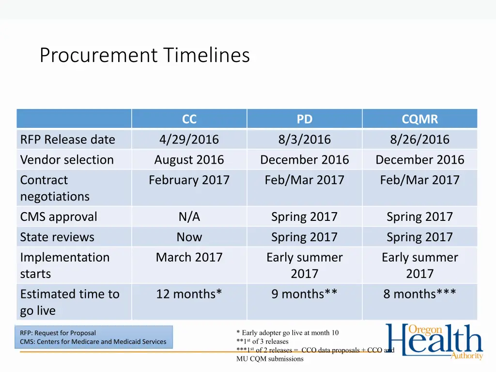 procurement timelines