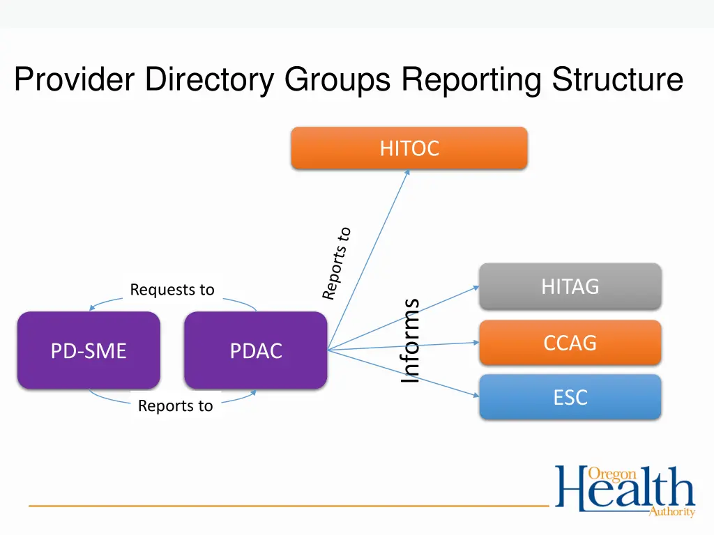 provider directory groups reporting structure