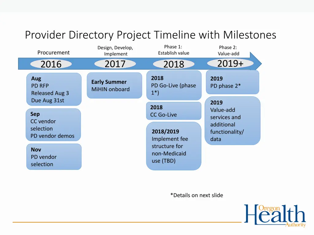 provider directory project timeline with
