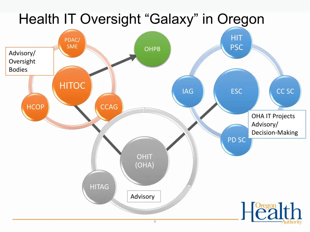 health it oversight galaxy in oregon