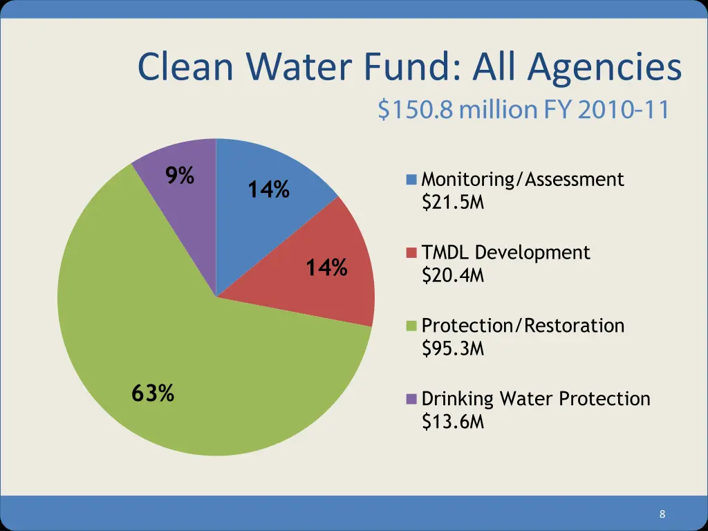 clean water fund all agencies