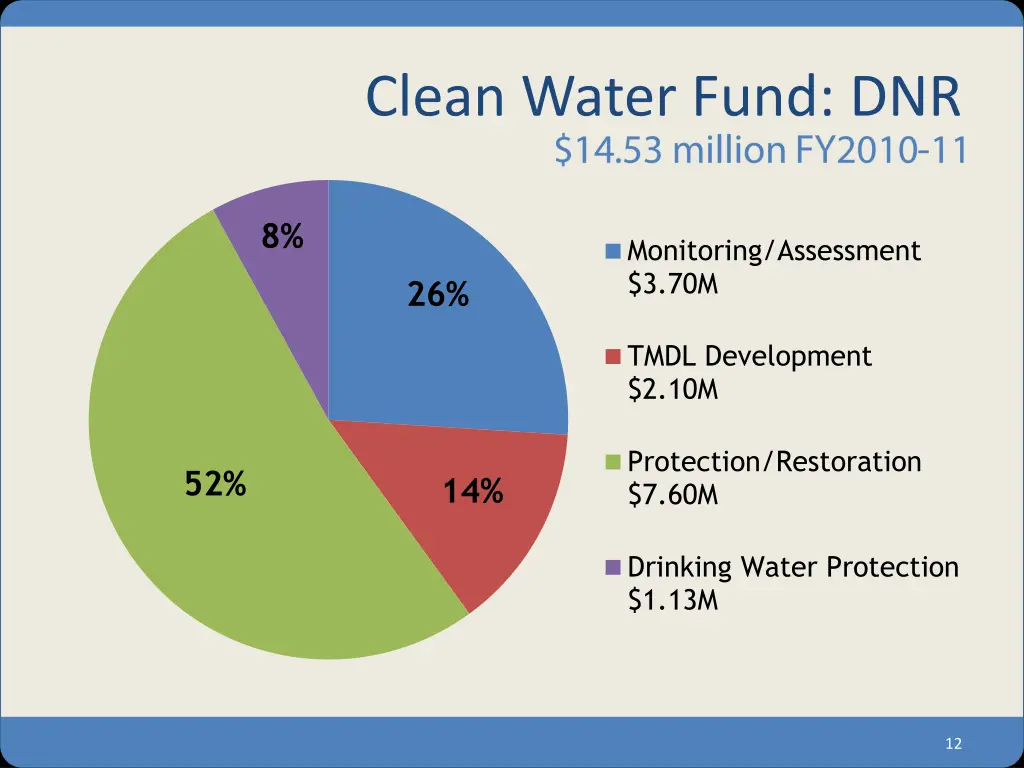 clean water fund dnr