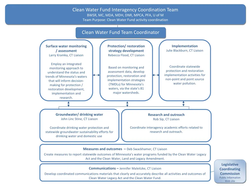 clean water fund interagency coordination team