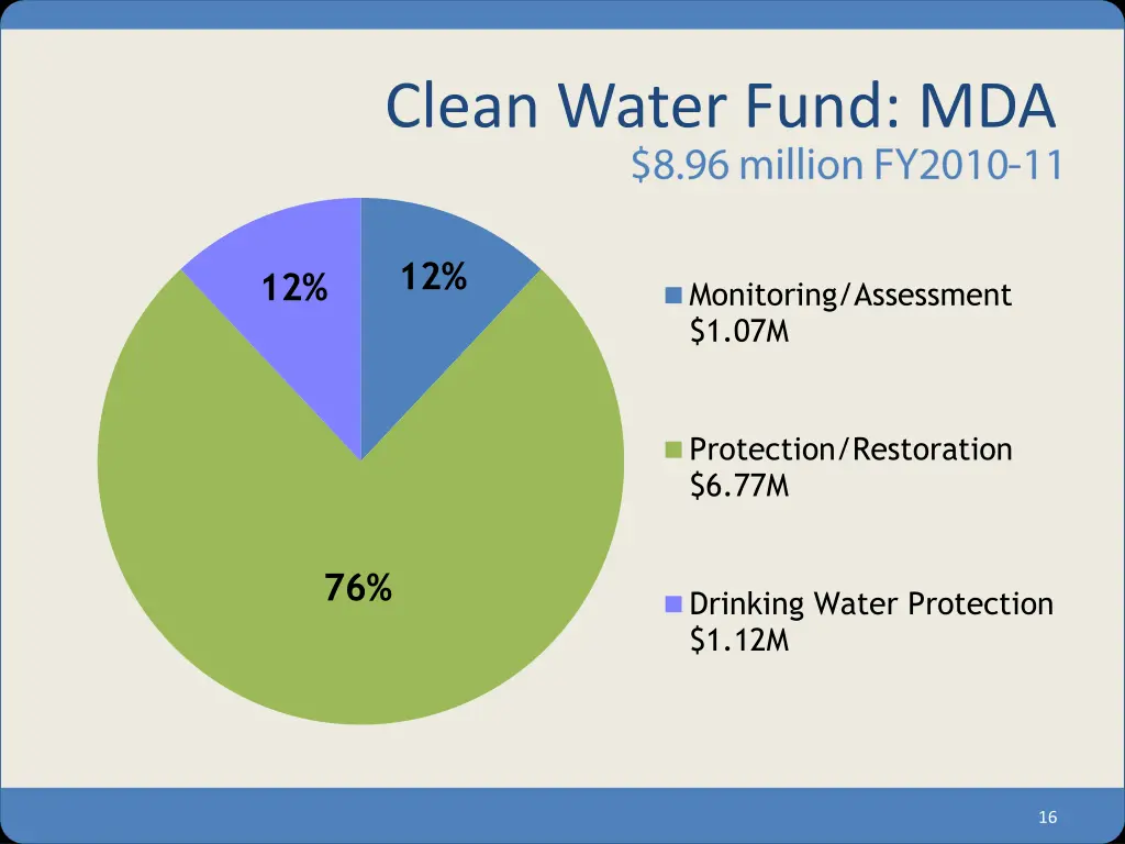 clean water fund mda