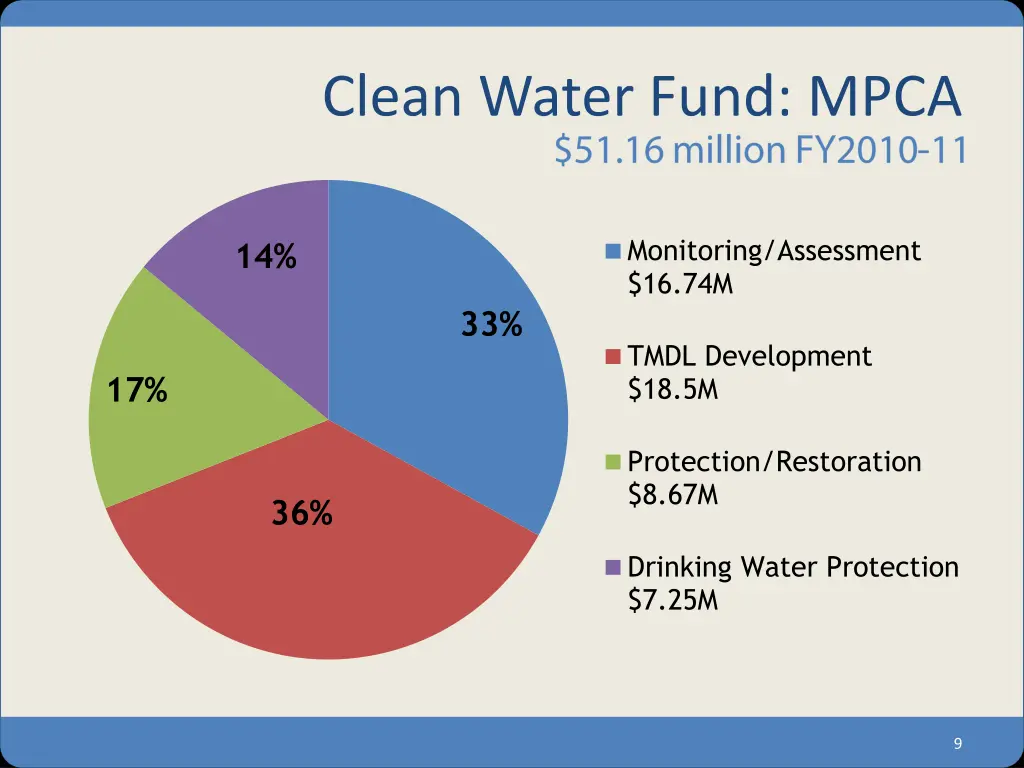 clean water fund mpca