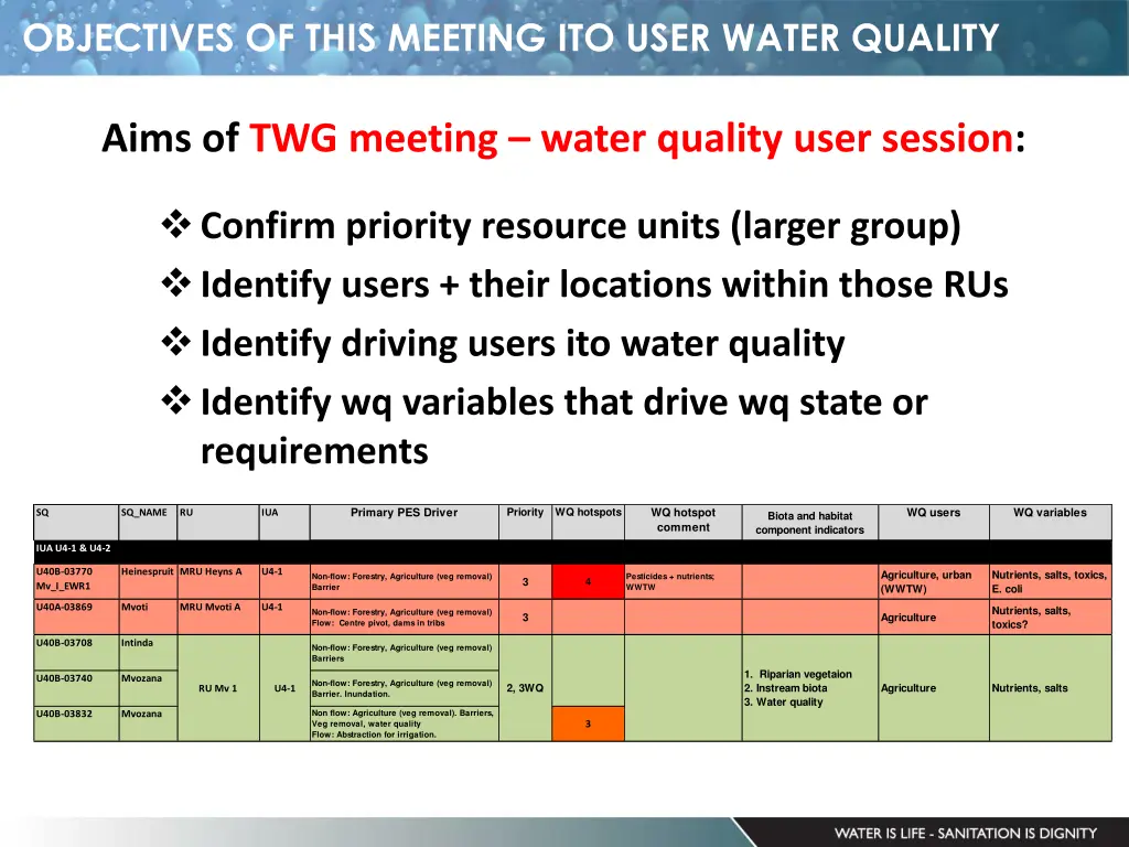 objectives of this meeting ito user water quality