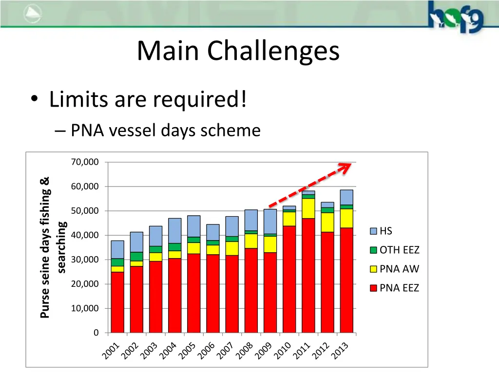 main challenges