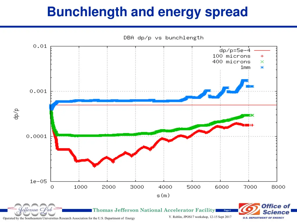 bunchlength and energy spread
