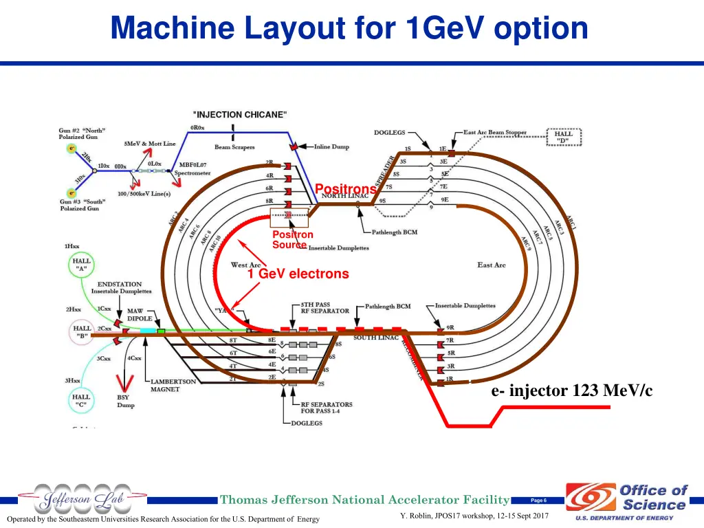 machine layout for 1gev option