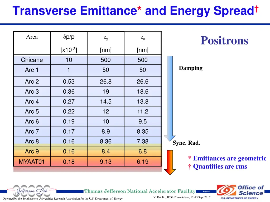 transverse emittance and energy spread 1