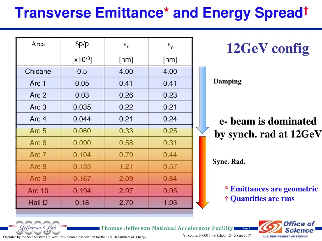 transverse emittance and energy spread