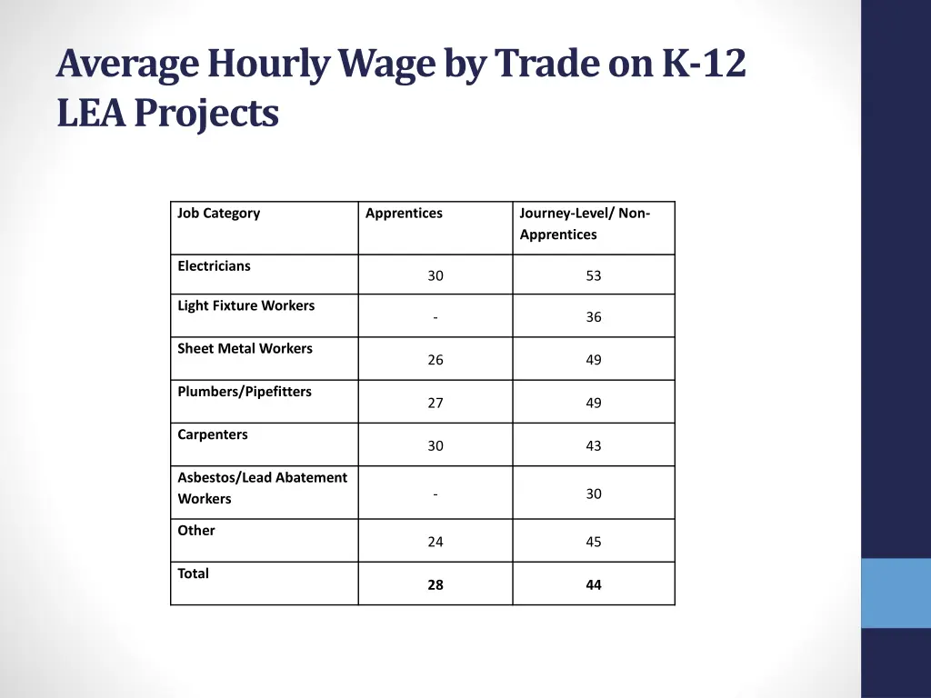 average hourly wage by trade on k 12 lea projects