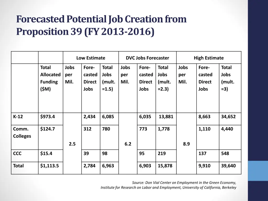 forecasted potential job creation from