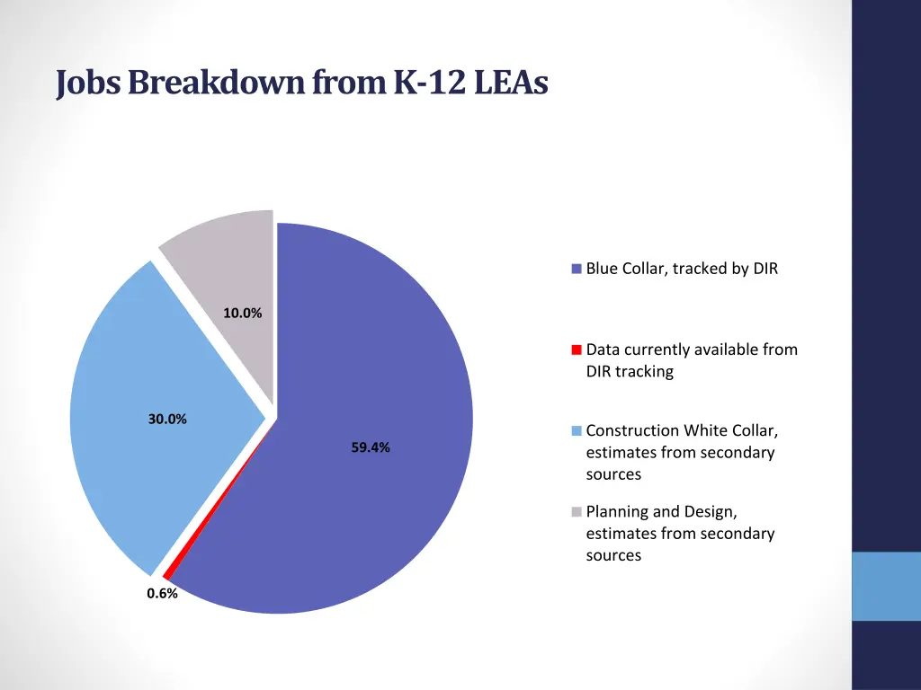 jobs breakdown from k 12 leas