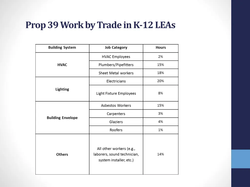 prop 39 work by trade in k 12 leas