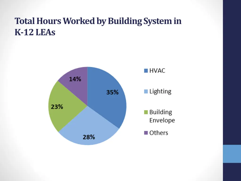 total hours worked by building system in k 12 leas