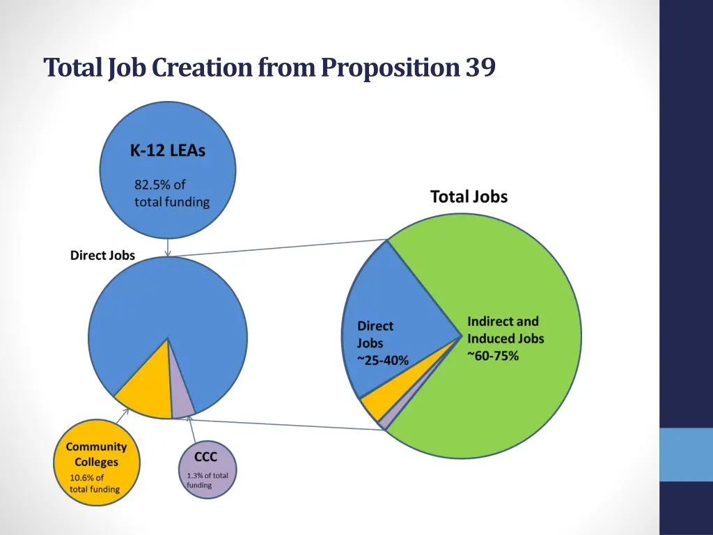 total job creation from proposition 39